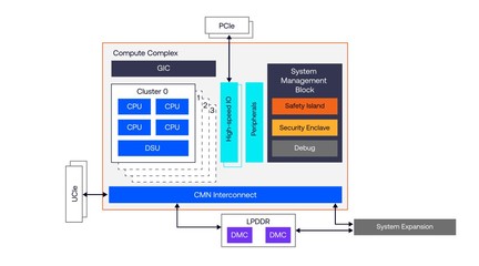 Arm 介绍 Zena CSS 车用计算子系统:新车上市时程可加速 12 个月